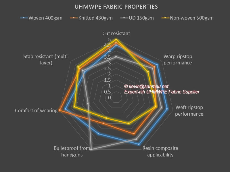 compare uhmwpe woven | nonwoven | Uni-directional(UD) | knitted fabrics' properties, the manufacturer and source supplier